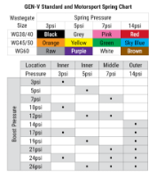 Turbosmart: Wastegate GenV : All Spring Ranges